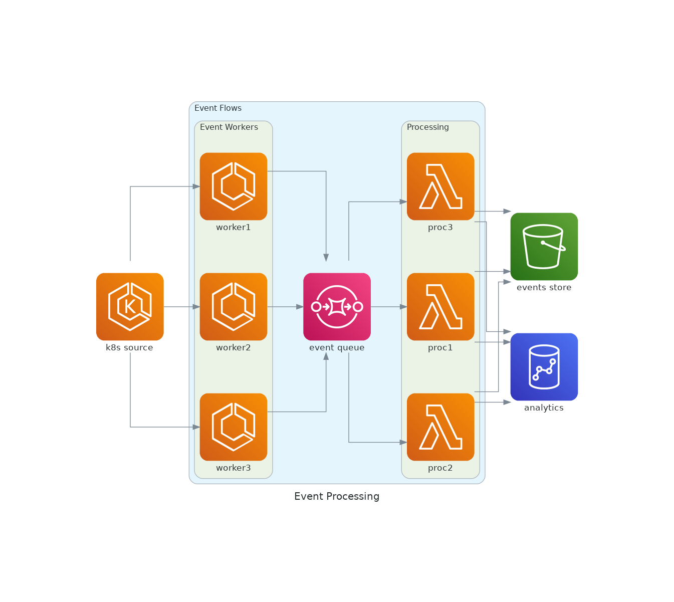 Event processing architecture