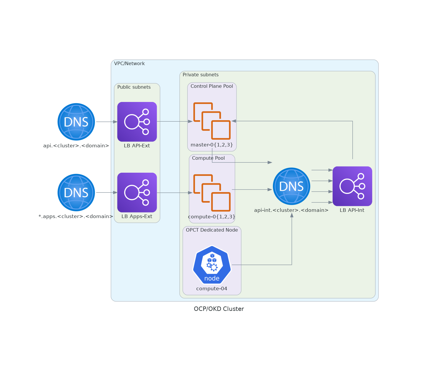 OCP Cluster Installation Reference on Provider AWS