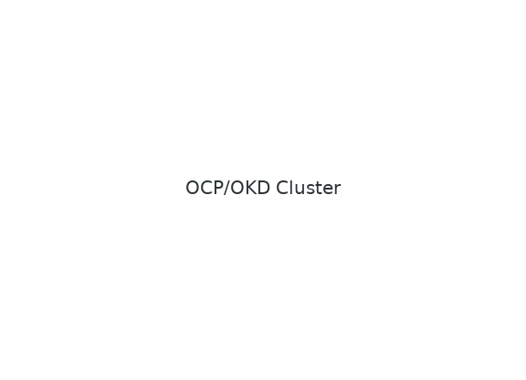 OCP Cluster Installation Reference on Provider AWS