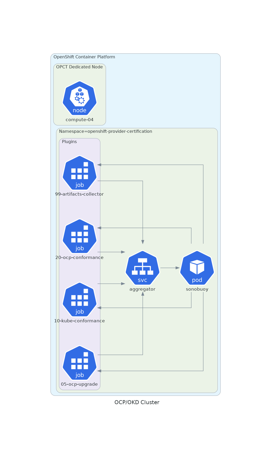 OCP Cluster Installation Reference on Provider AWS